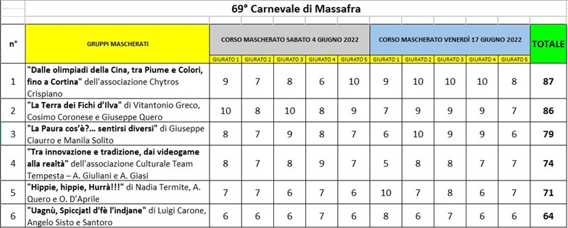 Classifica gruppi mascherati