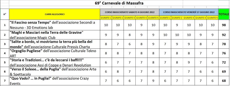 Classifica carri allegorici