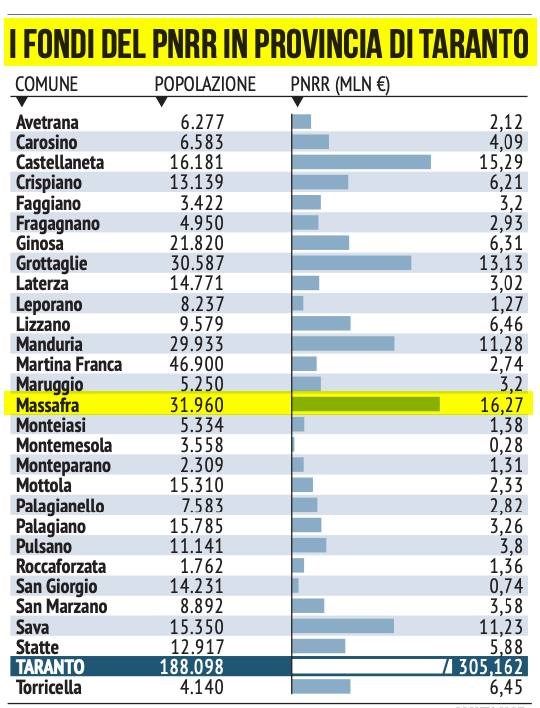 La classifica