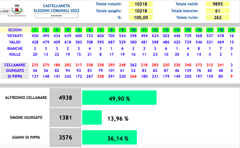 la tabella