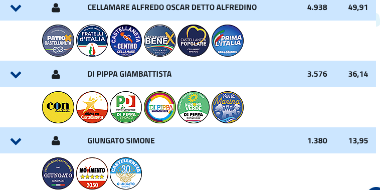 Risultati definitivi fonte Eligendo Risultati definitivi fonte Eligendo