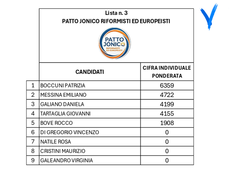 Patto Jonico | cifra elettorale ponderata 21.596