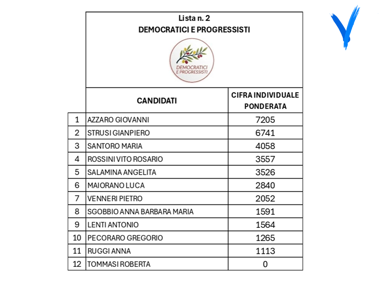 Democratici Progressisti | cifra elettorale ponderata 35.765