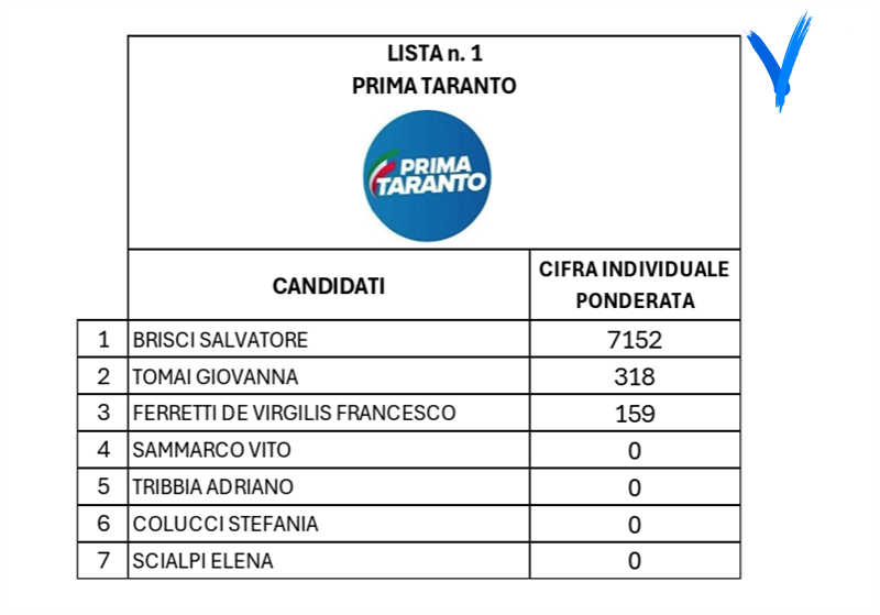 Prima Taranto | cifra elettorale ponderata 7.629