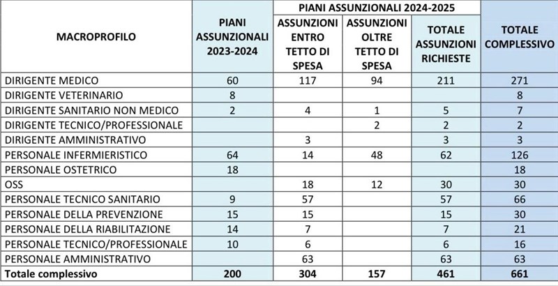 Il piano assunzionale