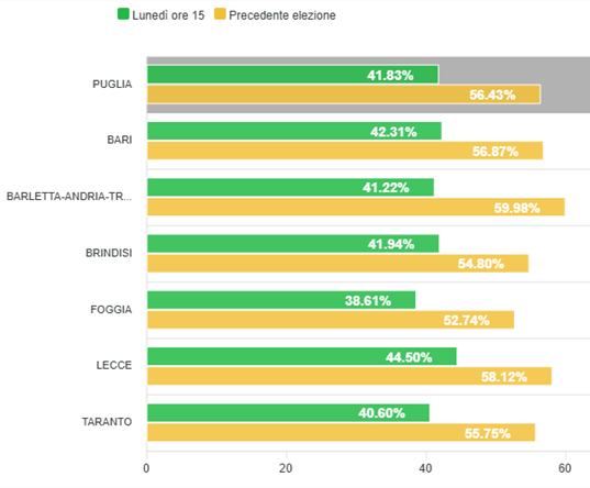Affluenza nella Regione PUGLIA