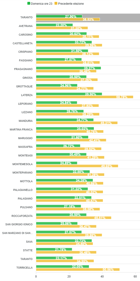 Fonte Eligendo - https://elezioni.interno.gov.it/