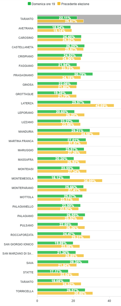 Fonte Eligendo - https://elezioni.interno.gov.it/