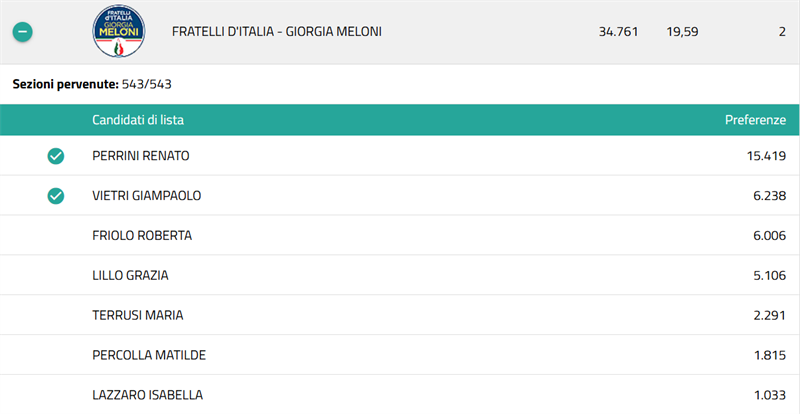 I risultati delle liste