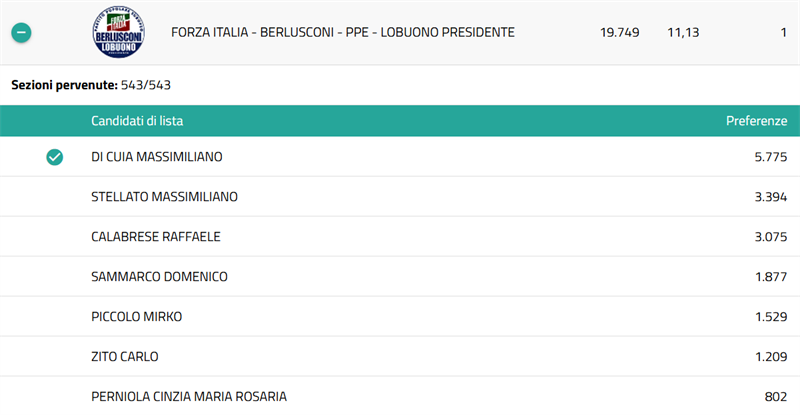 I risultati delle liste