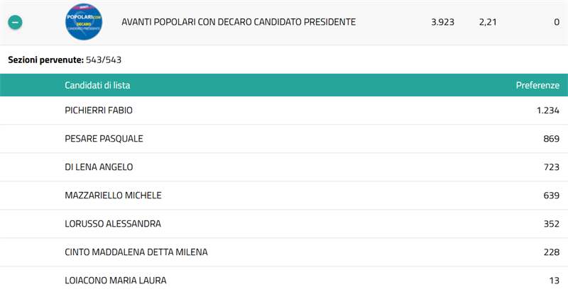 I risultati delle liste