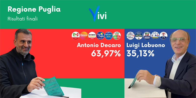 Decaro vince in Puglia, otto seggi al Tarantino