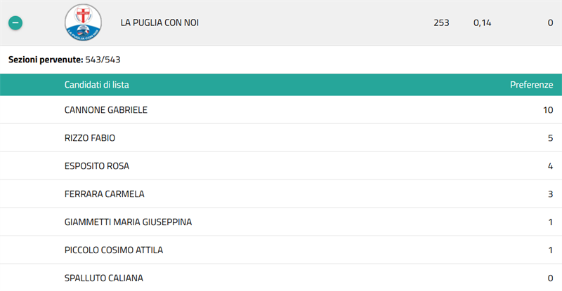 I risultati delle liste