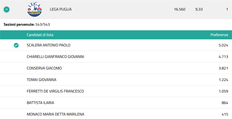 I risultati delle liste