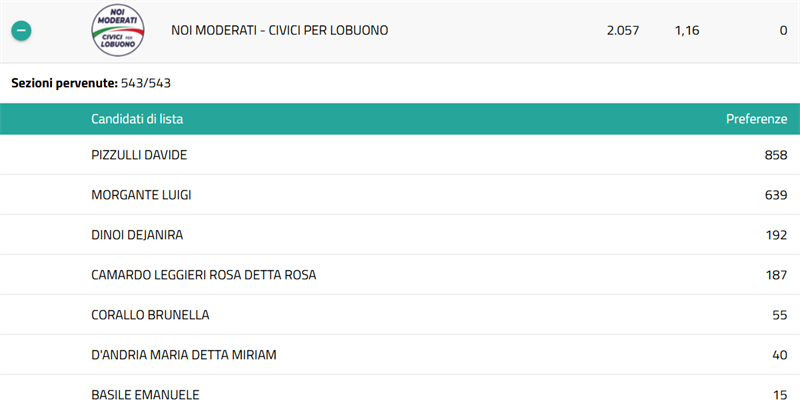 I risultati delle liste