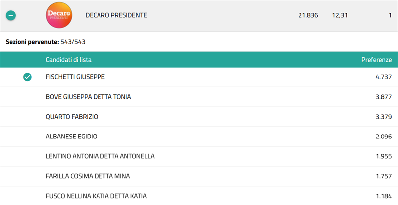 I risultati delle liste