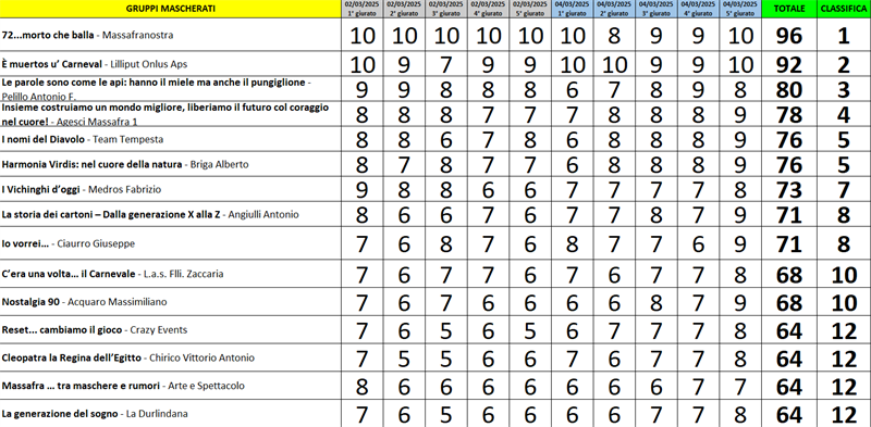 Le votazioni