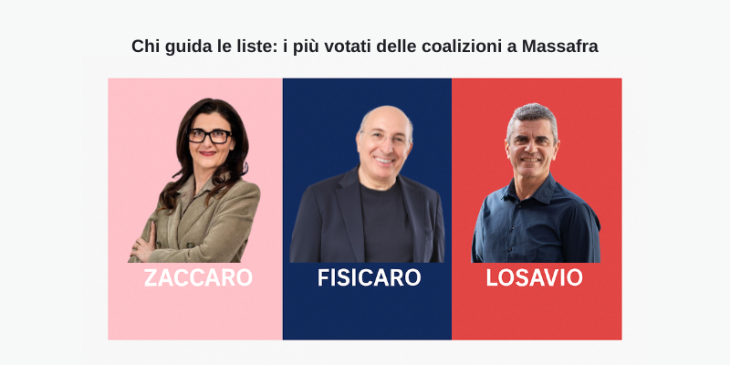 Chi guida le liste: i più votati delle coalizioni a Massafra