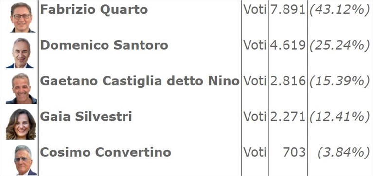 Candidati sindaci Massafra Candidati sindaci Massafra