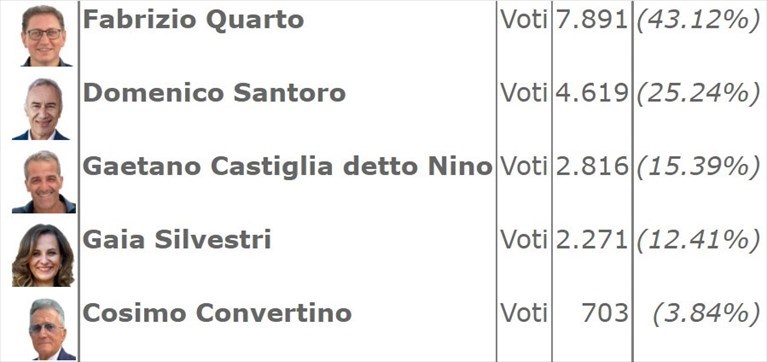 Candidati sindaci Massafra