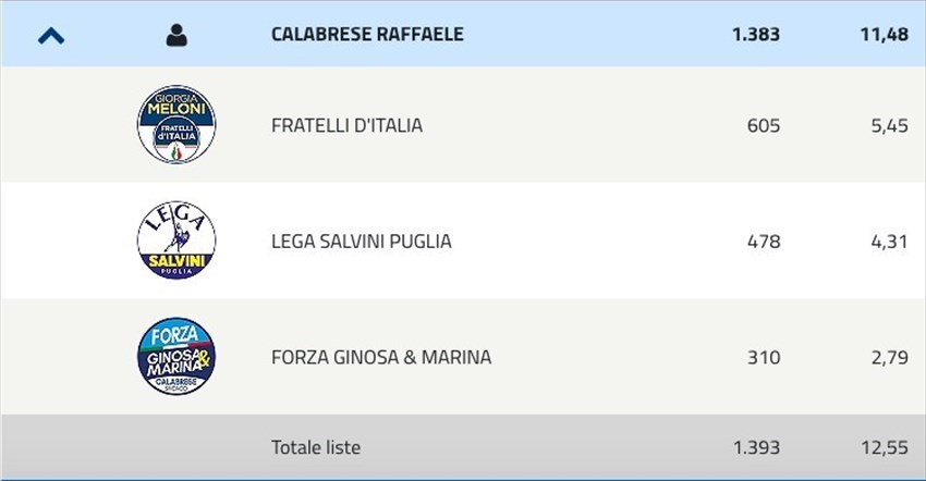 Coalizione Raffaele Calabrese