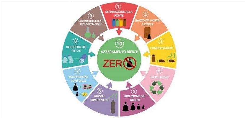 Strategia Rifiuti zero