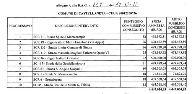 ALLUVIONE, 4,5 MILIONI PER LE STRADE COMUNALI